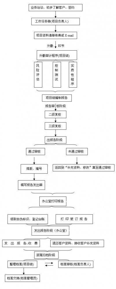 北京京審會(huì)計(jì)師事務(wù)所會(huì)計(jì)報(bào)表審計(jì)流程圖